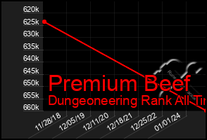 Total Graph of Premium Beef