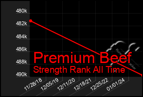 Total Graph of Premium Beef