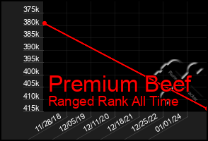 Total Graph of Premium Beef