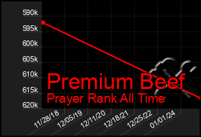 Total Graph of Premium Beef