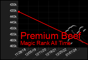 Total Graph of Premium Beef