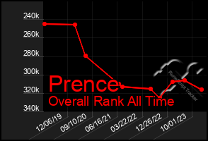 Total Graph of Prence