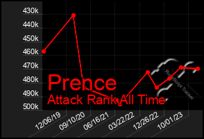 Total Graph of Prence