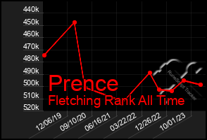 Total Graph of Prence