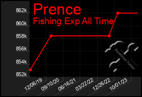 Total Graph of Prence