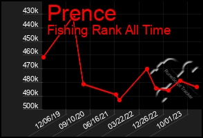 Total Graph of Prence