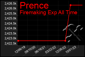 Total Graph of Prence