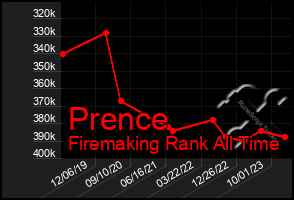 Total Graph of Prence