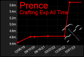 Total Graph of Prence