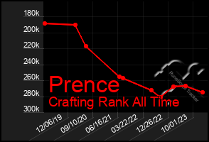 Total Graph of Prence