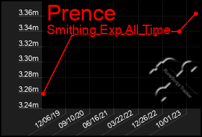 Total Graph of Prence