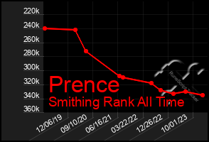 Total Graph of Prence