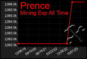 Total Graph of Prence