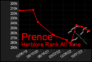 Total Graph of Prence