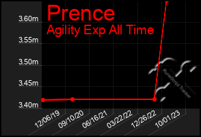 Total Graph of Prence