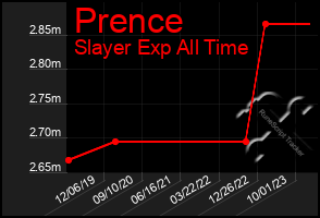 Total Graph of Prence