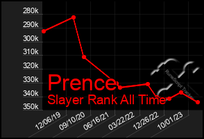 Total Graph of Prence