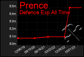 Total Graph of Prence