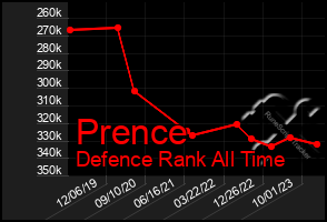 Total Graph of Prence