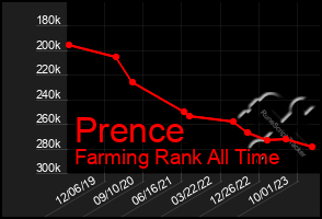 Total Graph of Prence