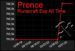 Total Graph of Prence