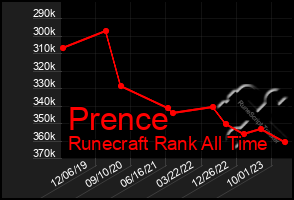 Total Graph of Prence