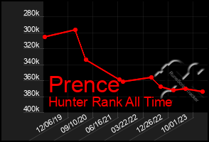 Total Graph of Prence