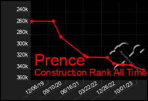 Total Graph of Prence