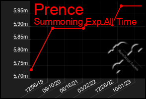 Total Graph of Prence