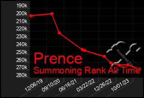 Total Graph of Prence