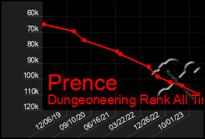 Total Graph of Prence