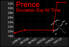 Total Graph of Prence