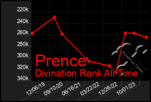 Total Graph of Prence