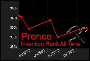 Total Graph of Prence