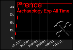 Total Graph of Prence