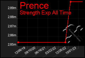 Total Graph of Prence