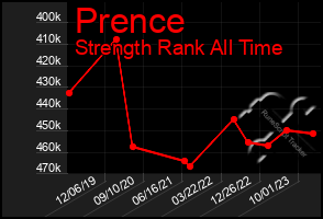 Total Graph of Prence