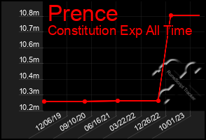 Total Graph of Prence