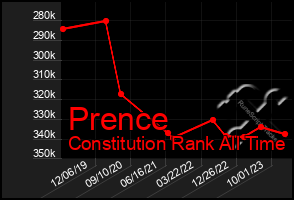 Total Graph of Prence