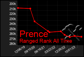 Total Graph of Prence