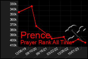 Total Graph of Prence