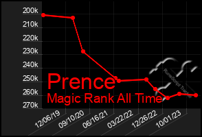 Total Graph of Prence