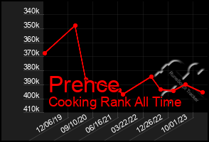 Total Graph of Prence