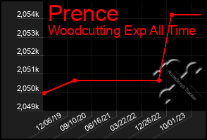 Total Graph of Prence