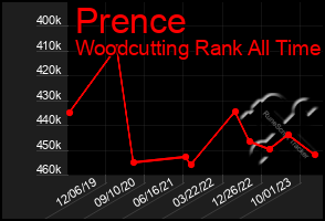 Total Graph of Prence