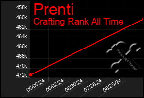 Total Graph of Prenti