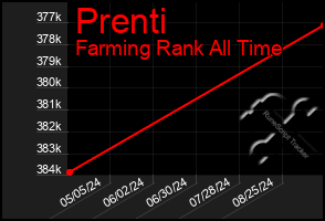 Total Graph of Prenti