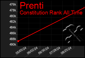 Total Graph of Prenti