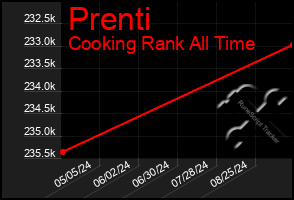 Total Graph of Prenti