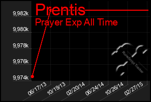 Total Graph of Prentis